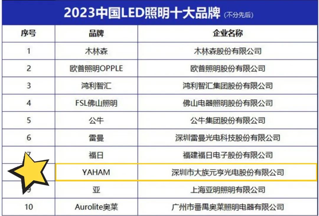 喜讯！元亨光电照明品牌荣获“2023中国LED照明十大品牌”等两大奖项！